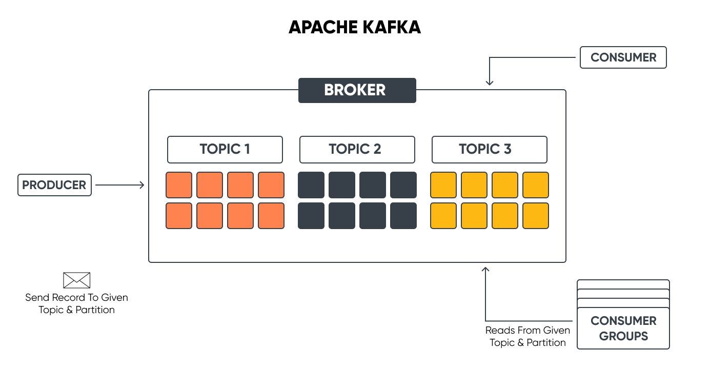 Apache Kafka Consumer Groups