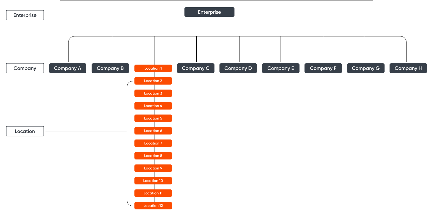 Importance Of Centralized Campaign Management In Multi-Brand Enterprises