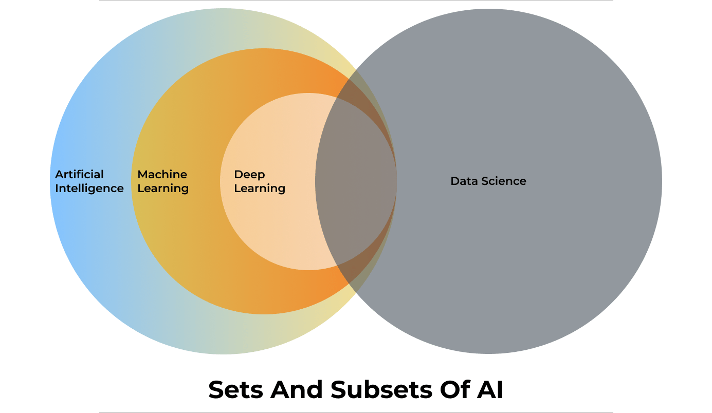 Sets And Subsets Of AI