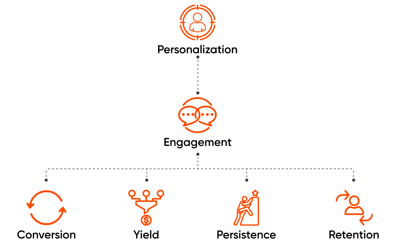 Components of Higher Ed Personalization