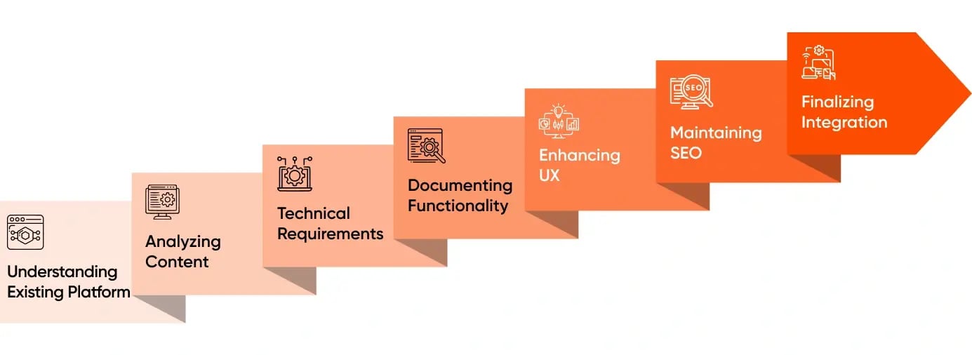 Stages Of CMS Migration