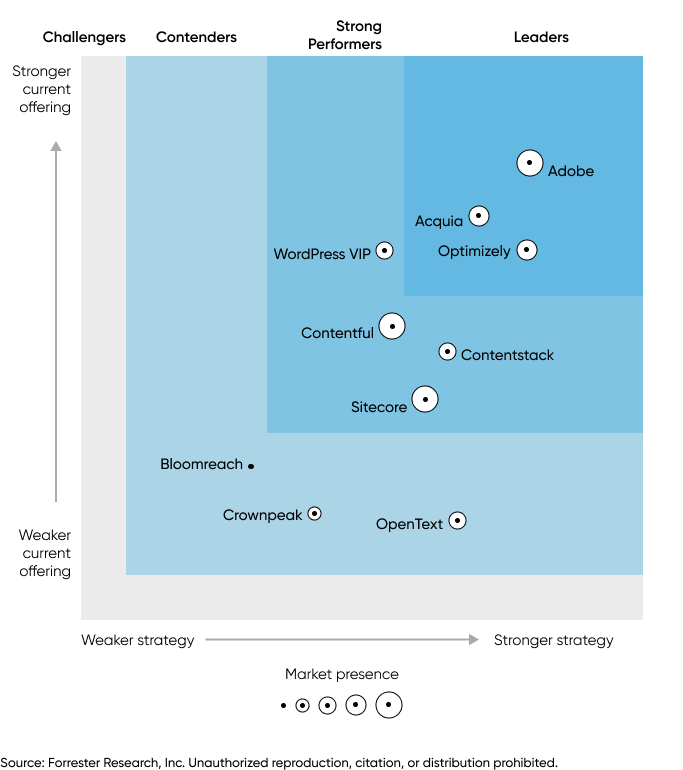 The 10 Most Popular CMS Providers