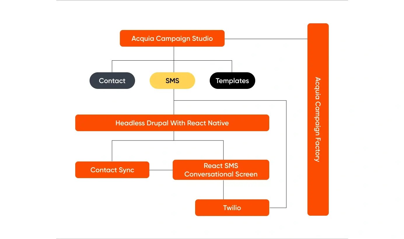 Acquia Campaign Studio integrations