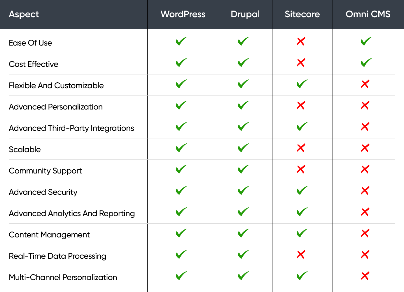 Comparison Table for Drupal, WordPress, Sitecore, Omni CMS