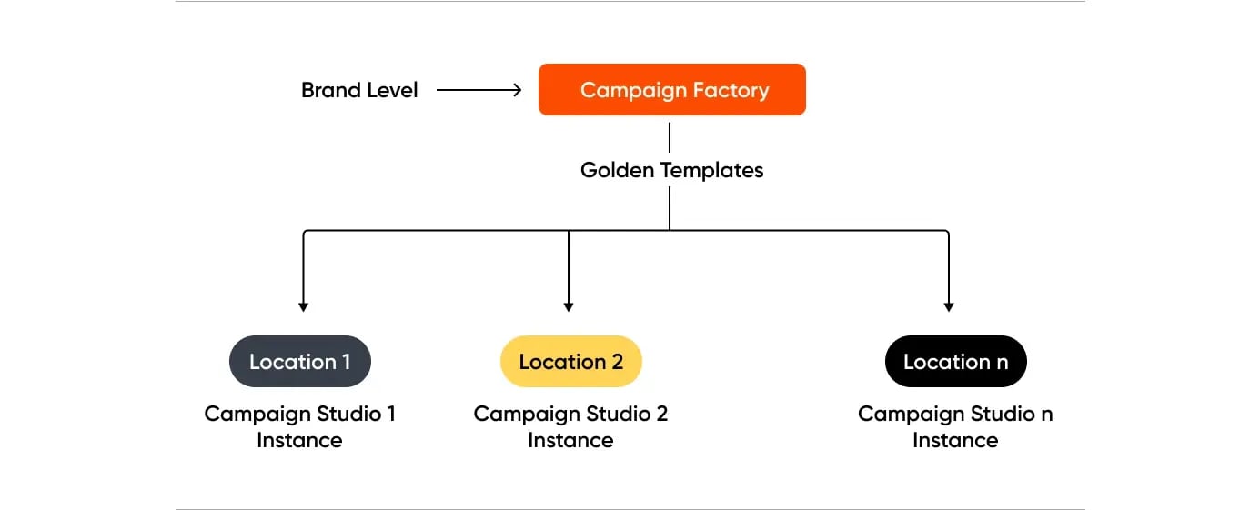 Master template instance of Campaign Factory