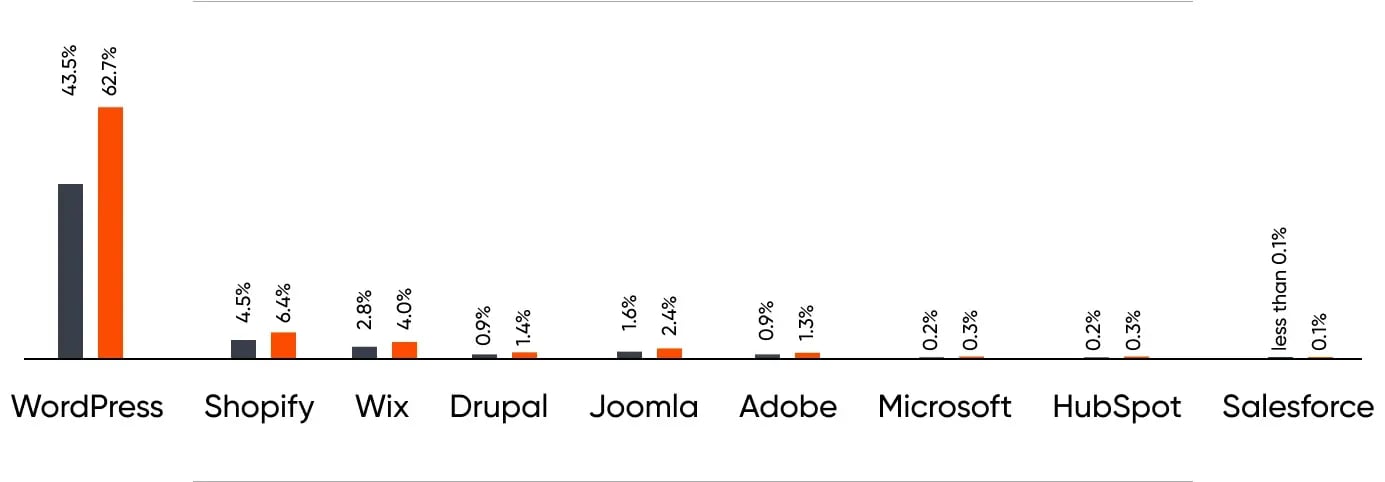 Preferences for open source CMS