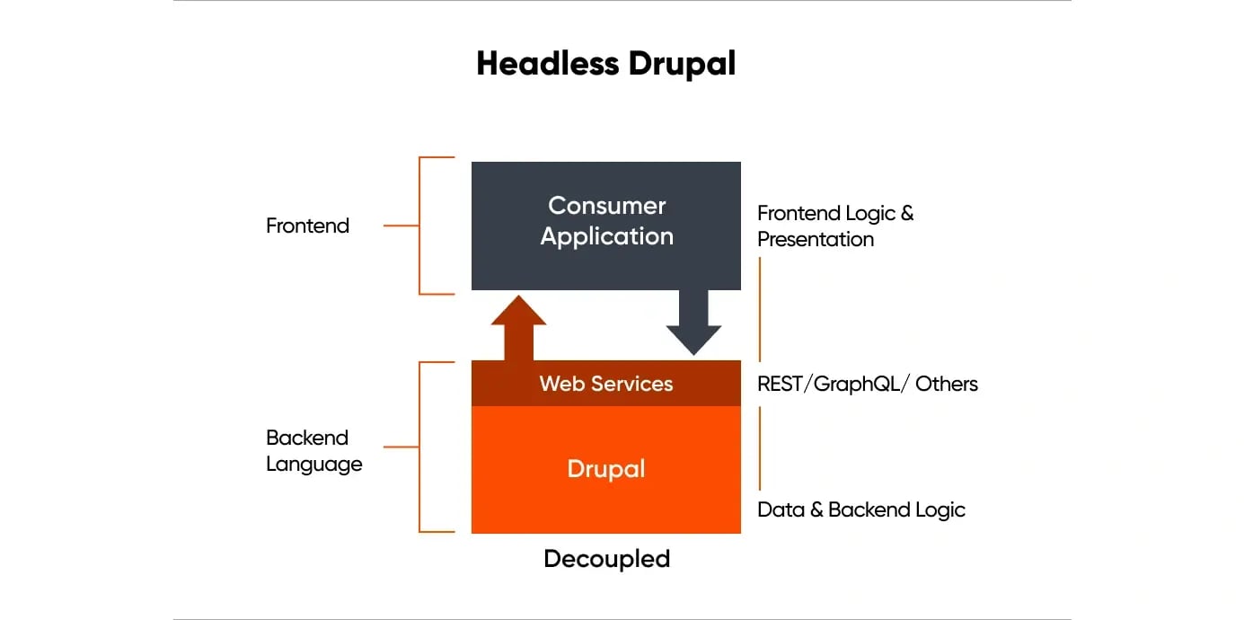 Headless Drupal architecture