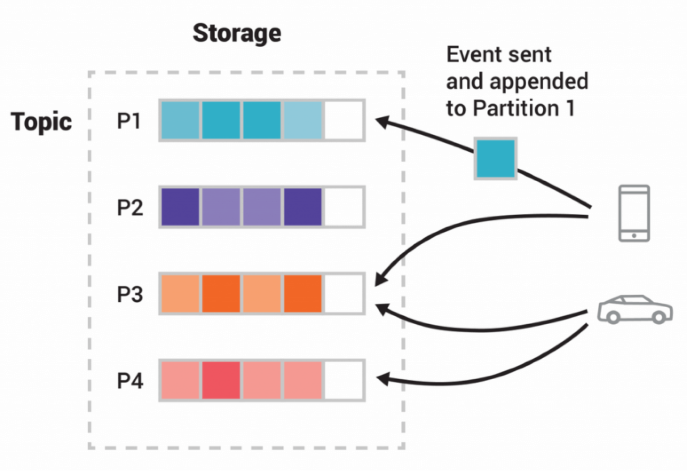 Kafka Topics & Partitions