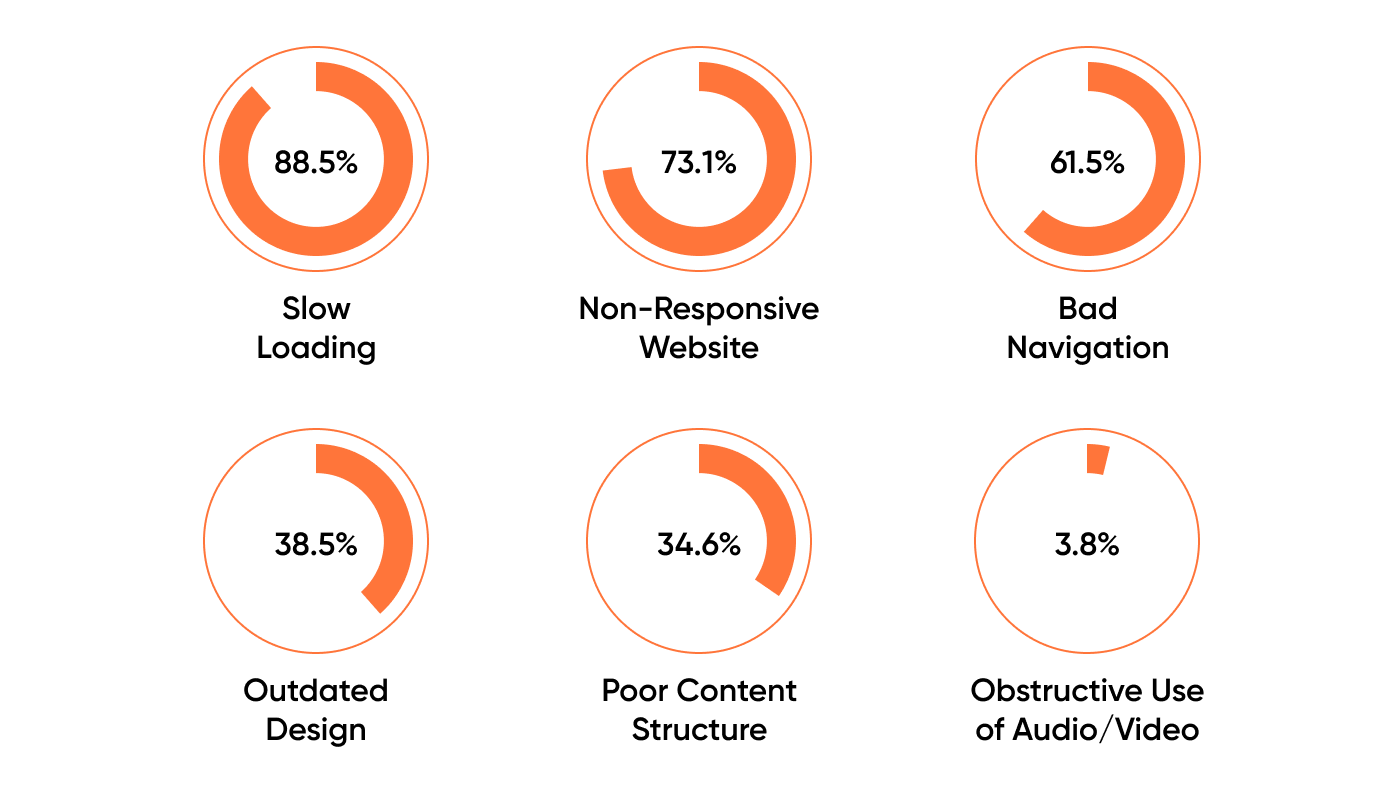 Reasons for visitors leaving a page