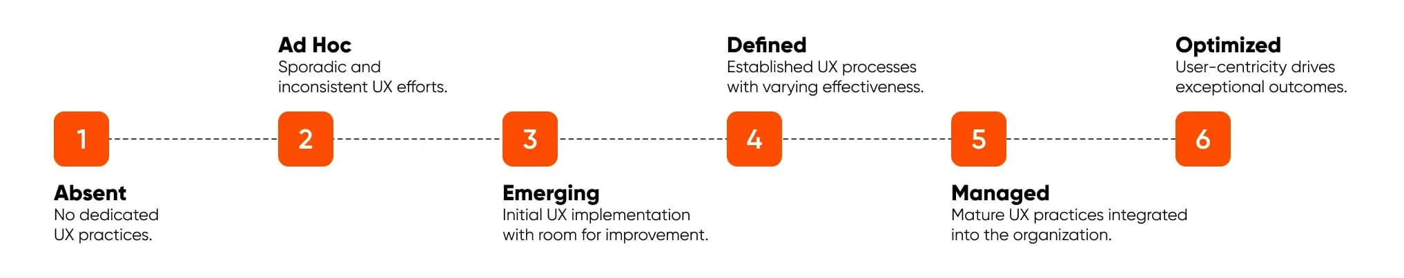 Stages-Of-UX-Maturity-Model