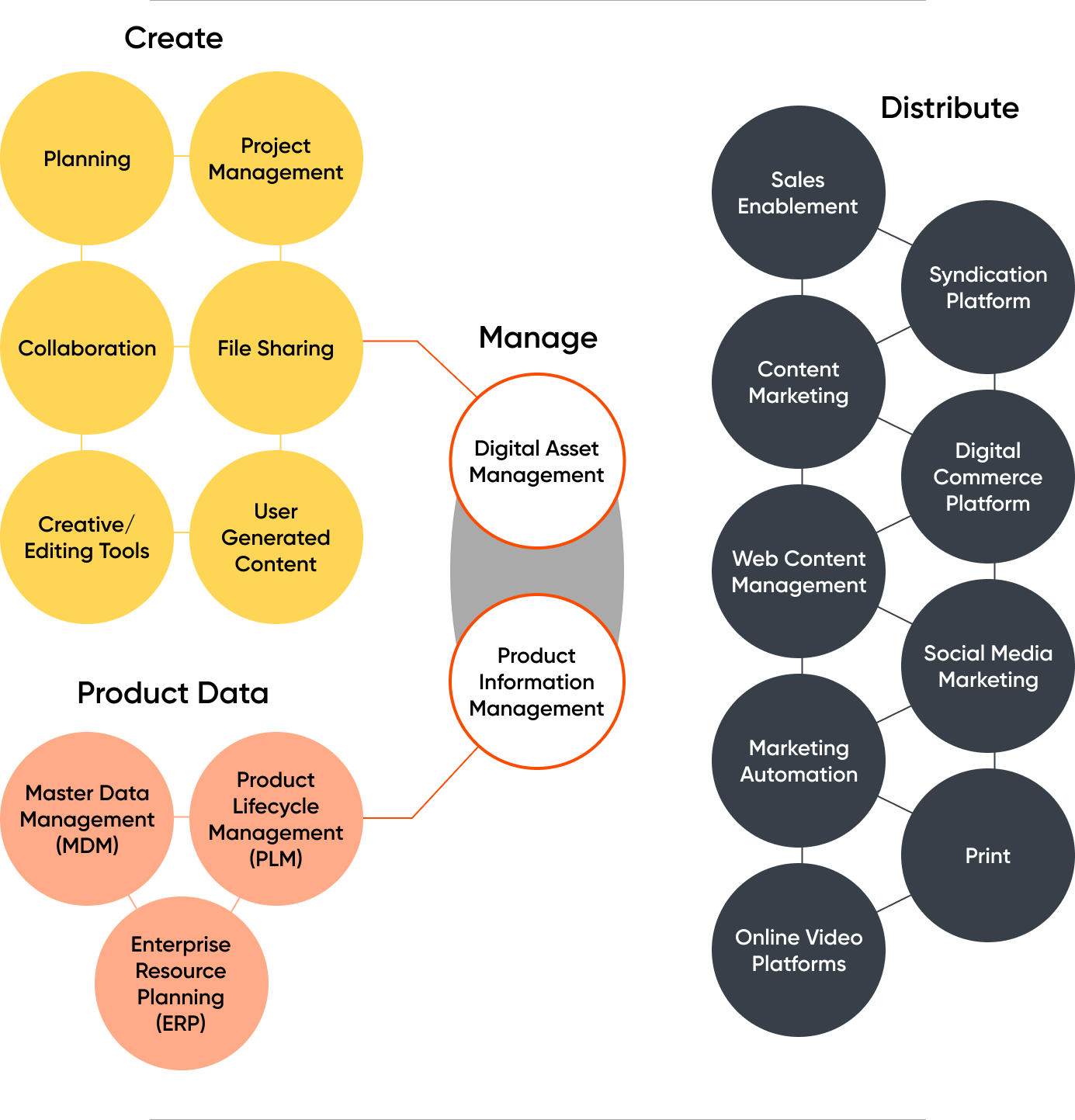 Why Expand Acquia DAM’s Capabilities With Acquia PIM