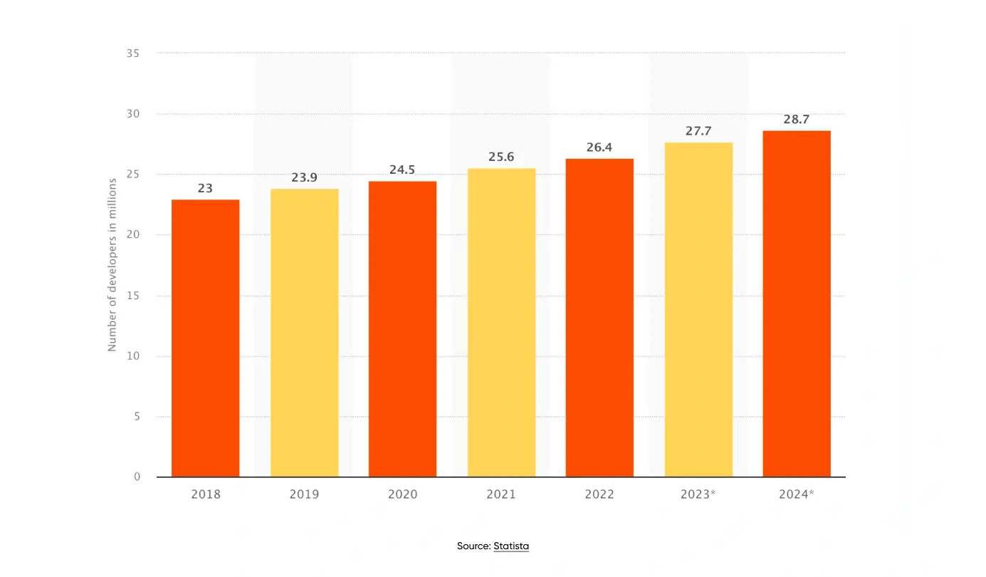 Global rise in the number of software developers