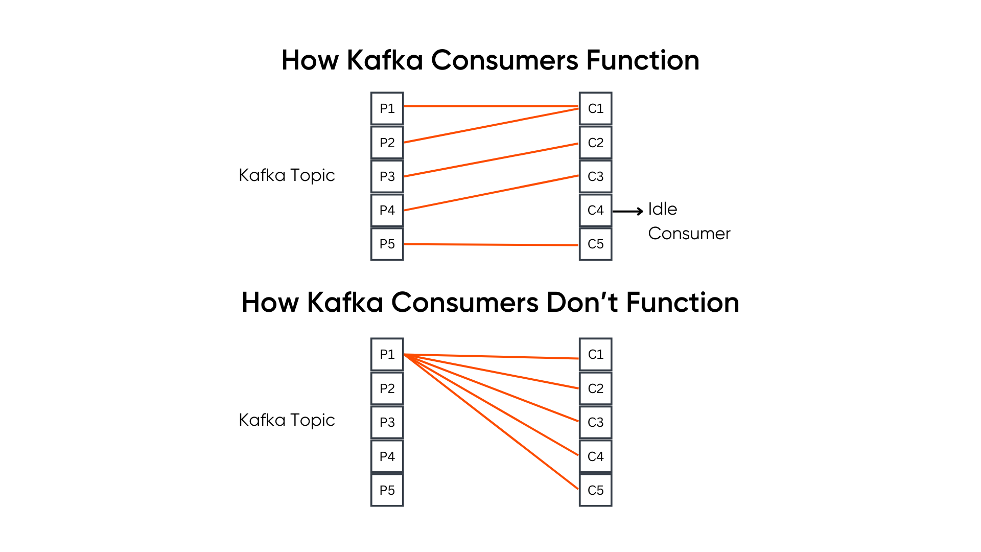 How Kafka Consumers Function