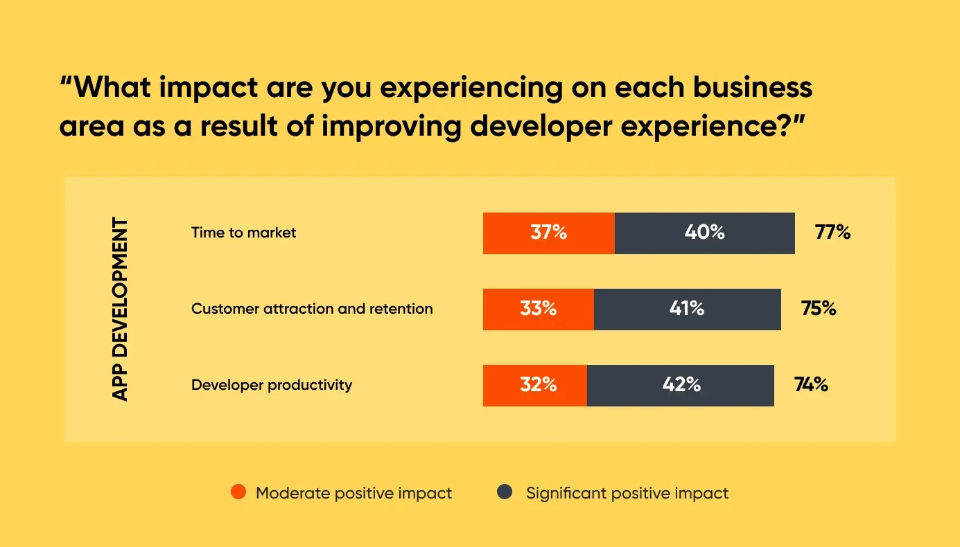 Impact on Each Business Area