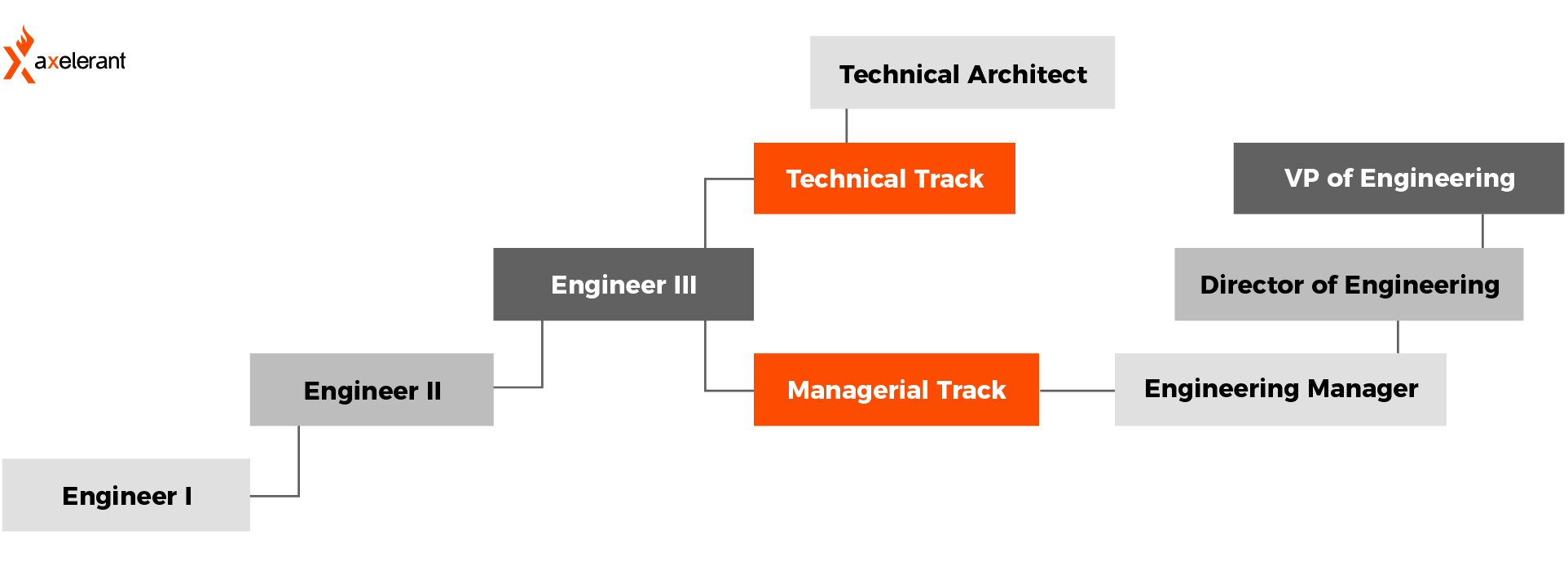 How We Designed An Effective Career Ladder For Engineers