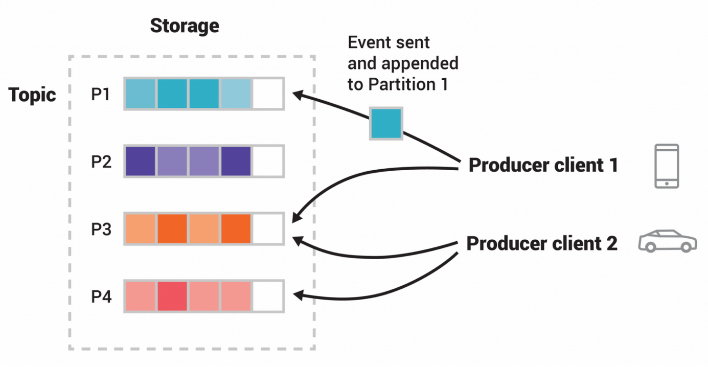 Kafka Topic Partition