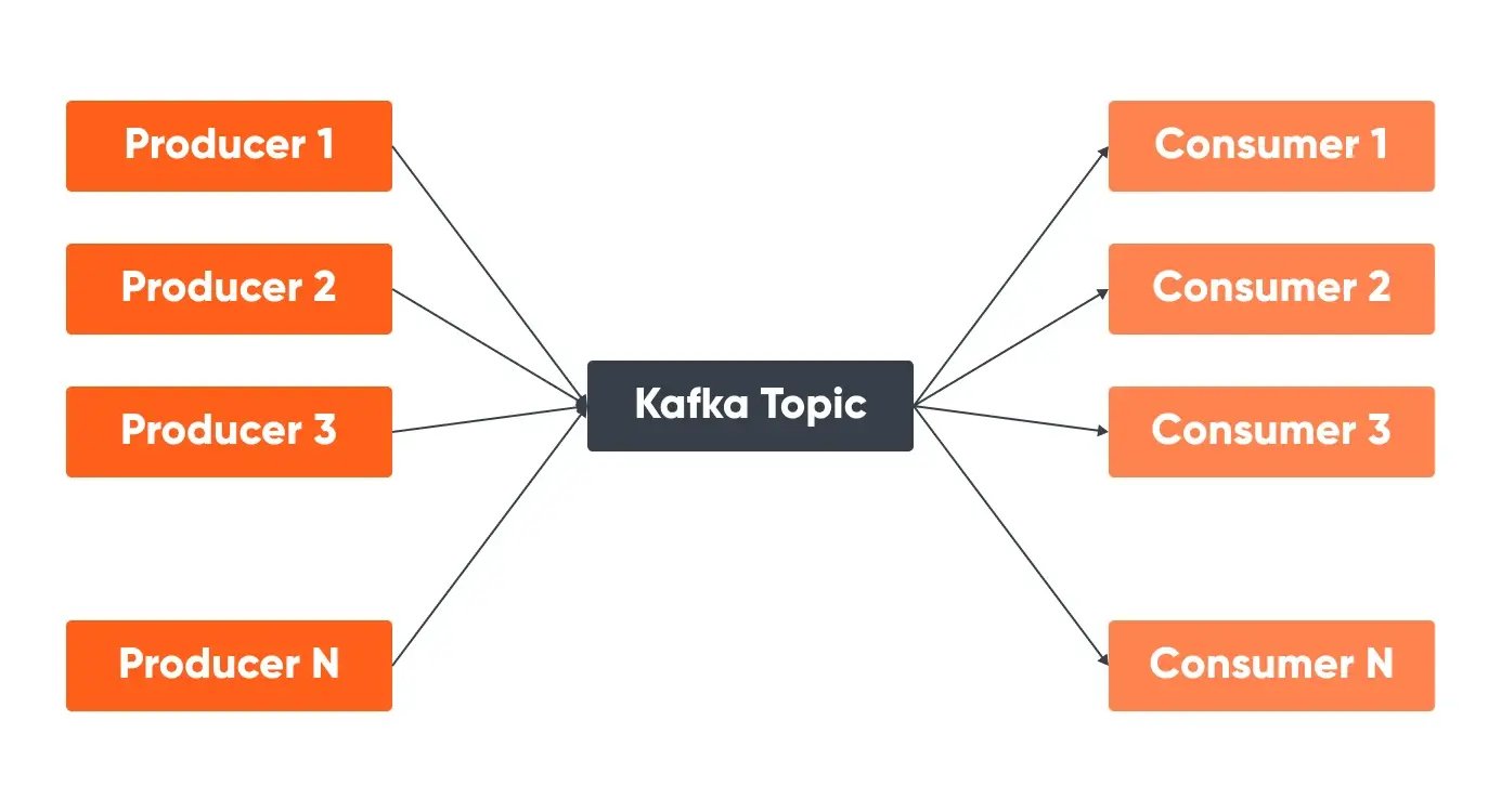 Kafka Topic, Producer, Consumer