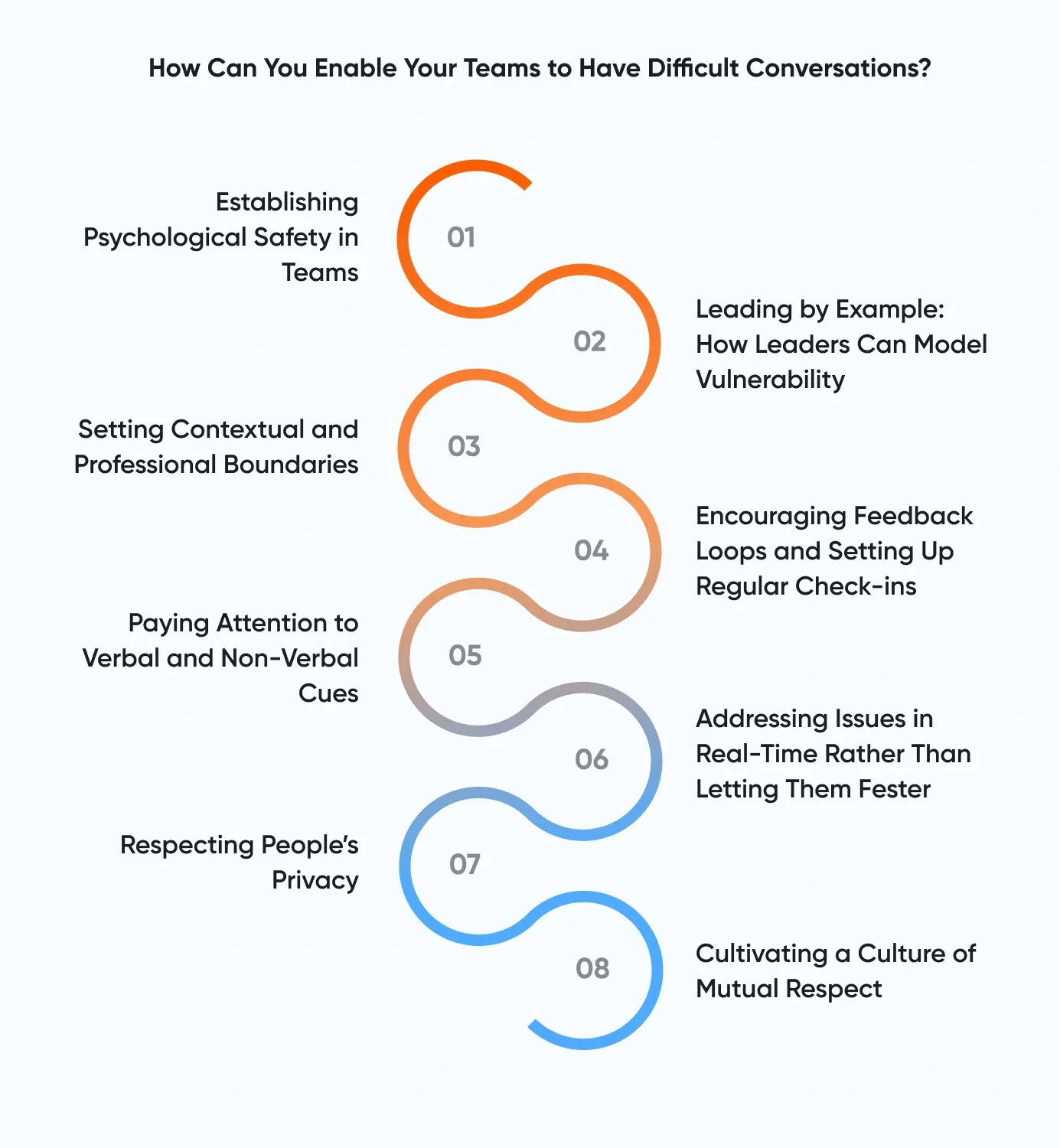 How can leaders enable their teams to have difficult conversations