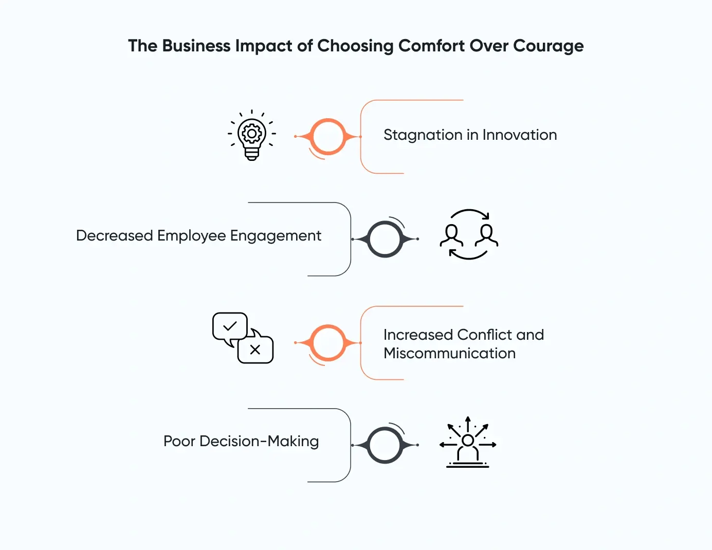 The business impact of choosing convert over courage