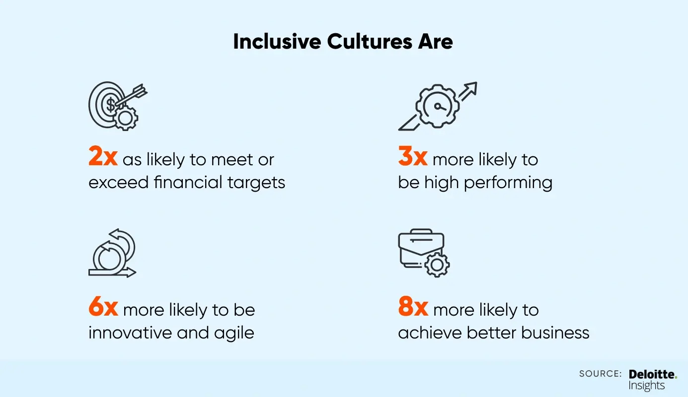 Inclusive work cultures thrive in business