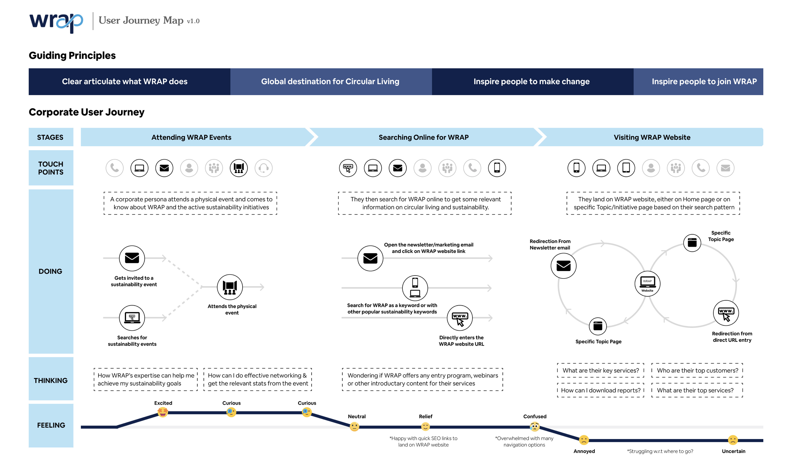 WRAP Roadmap