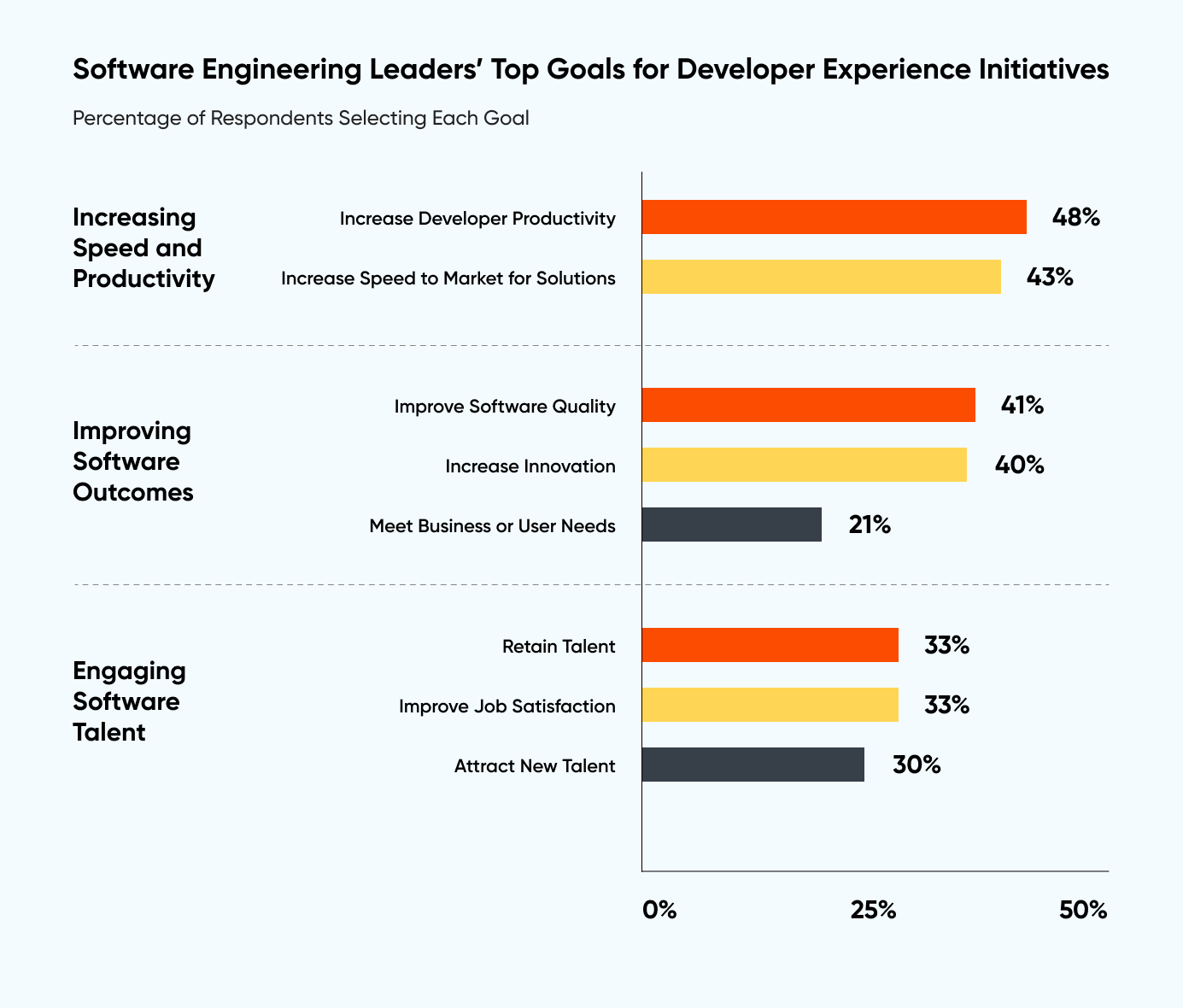 Top Goals for DevEx Initiatives