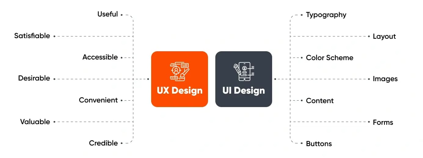 UX vs UI design