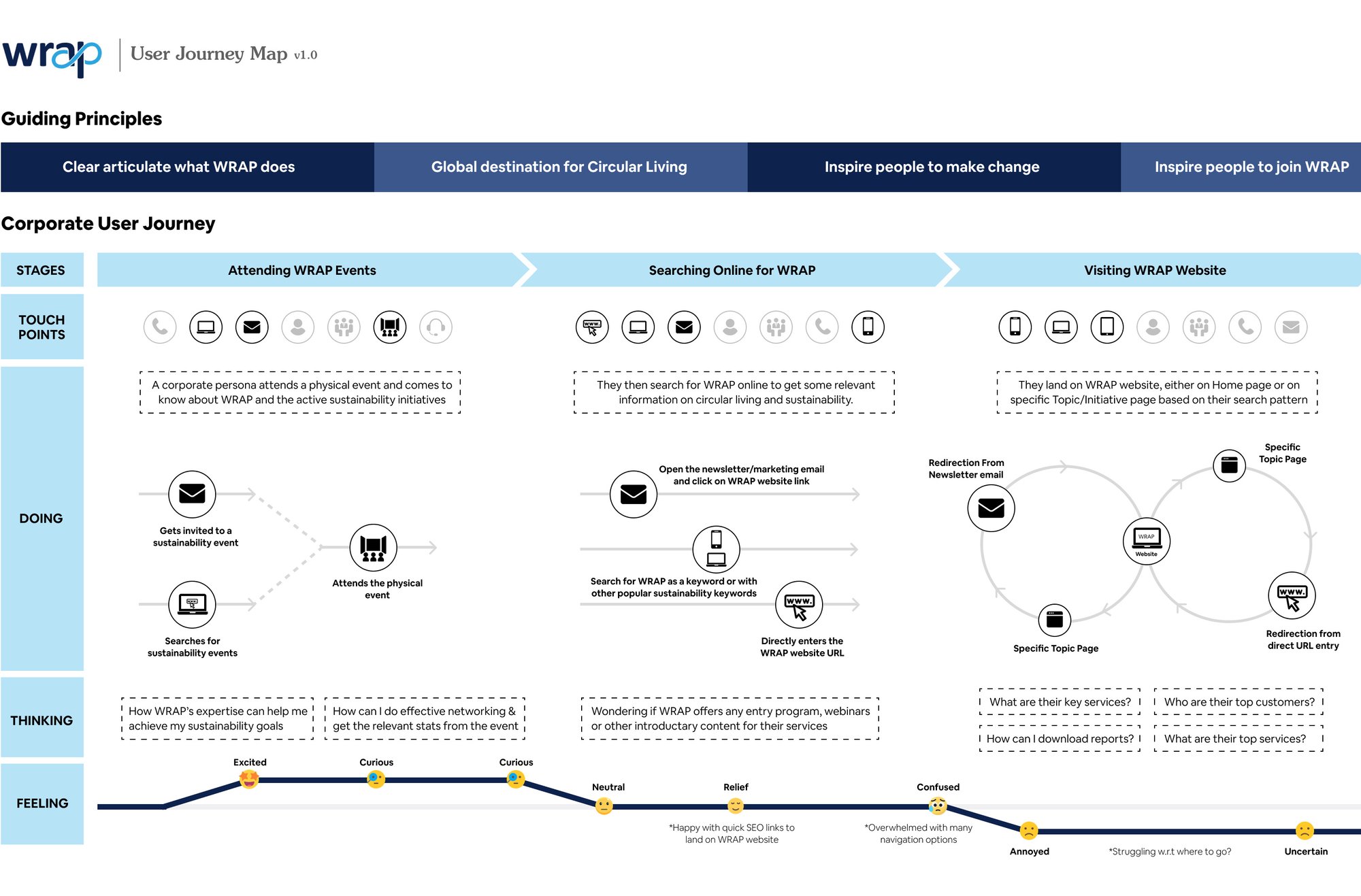 WRAP-Website-User-Journey-Map-v4