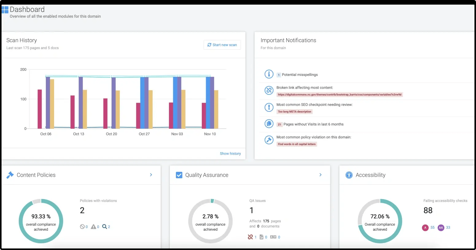 Monsido Dashboard