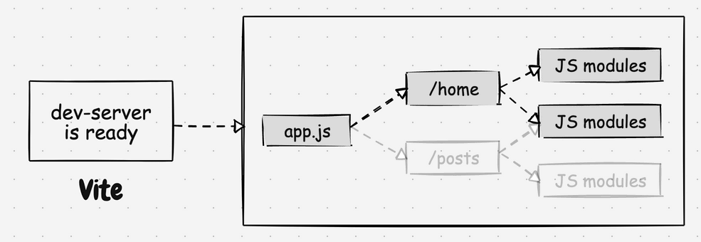 Native ESM-based Dev Server In Vite