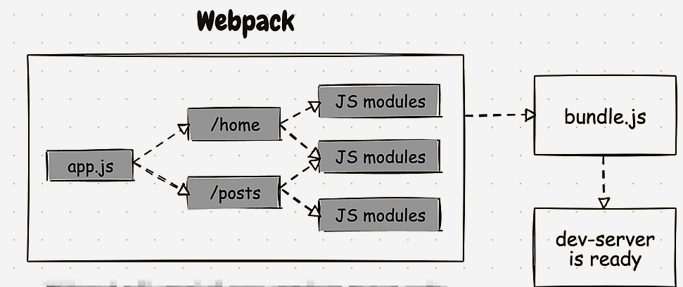 Bundle-Based Dev Server In Webpack