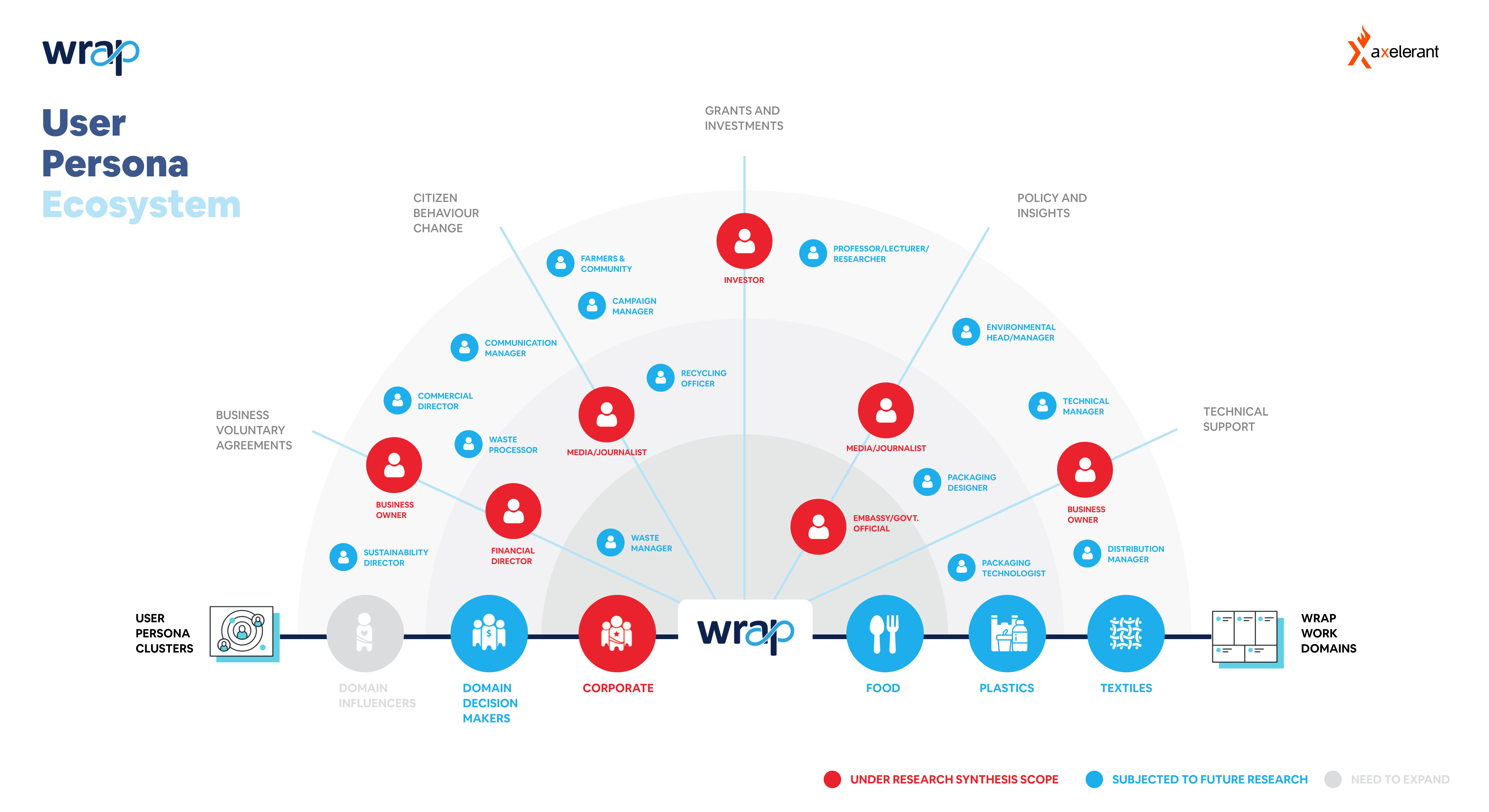 WRAP-Users-Persona-Ecosystem-1